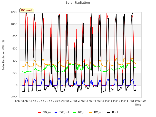 plot of Solar Radiation