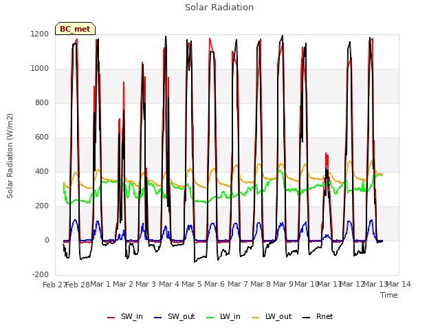 plot of Solar Radiation