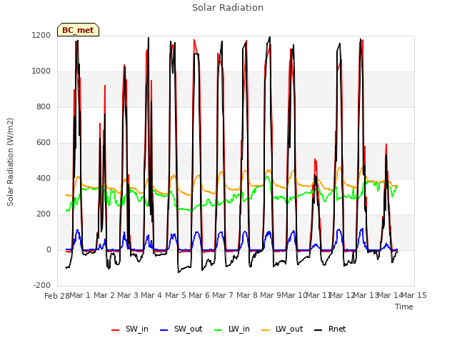 plot of Solar Radiation