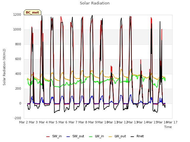 plot of Solar Radiation