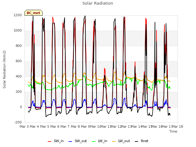 plot of Solar Radiation