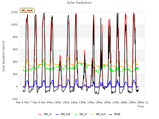 plot of Solar Radiation