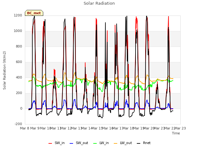 plot of Solar Radiation