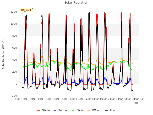 plot of Solar Radiation