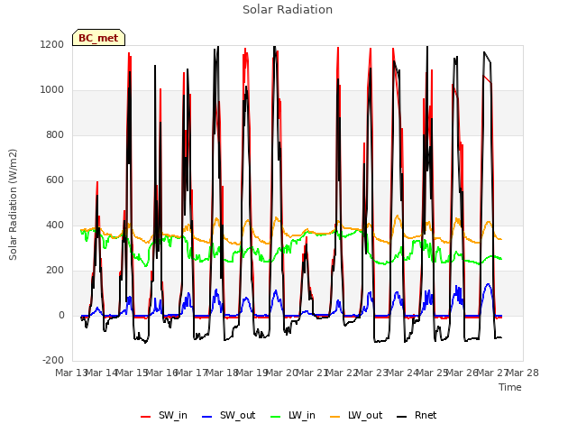 plot of Solar Radiation