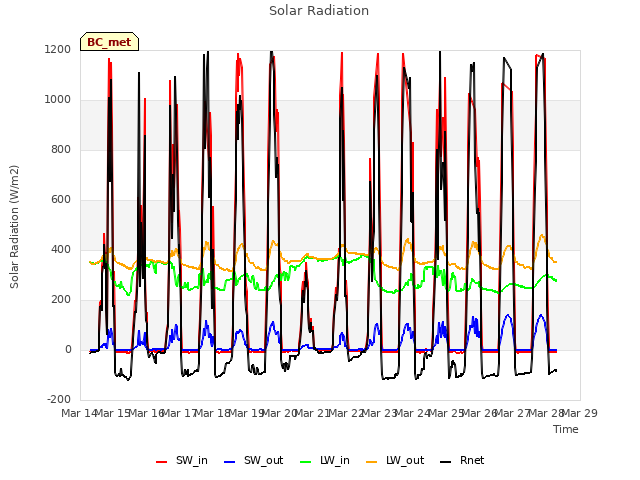 plot of Solar Radiation