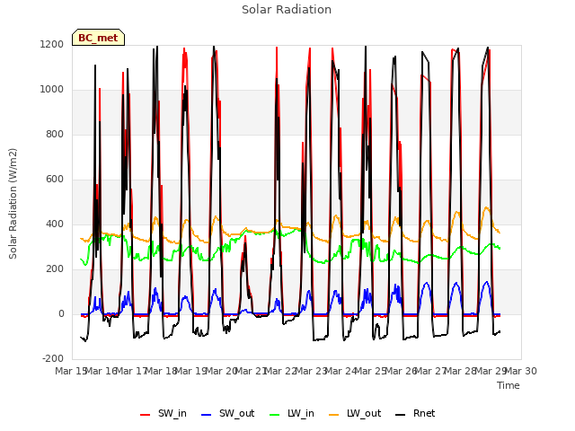 plot of Solar Radiation