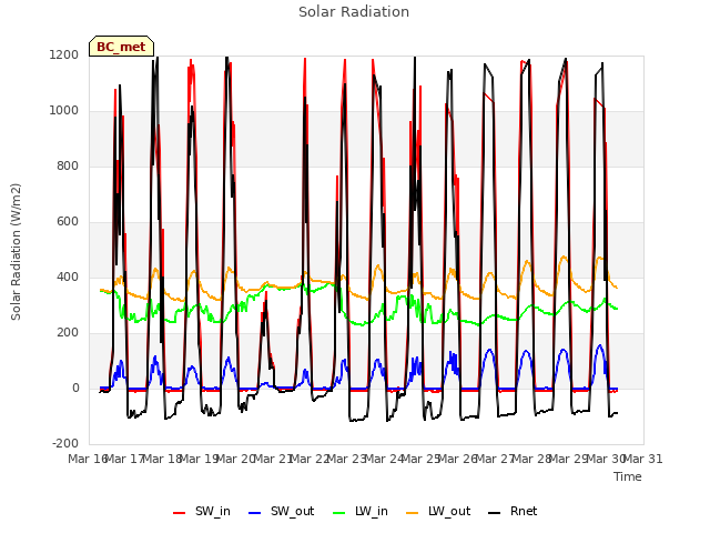 plot of Solar Radiation