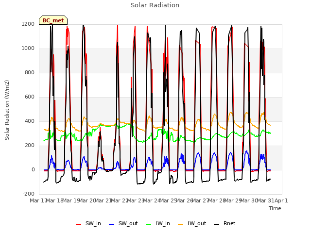 plot of Solar Radiation