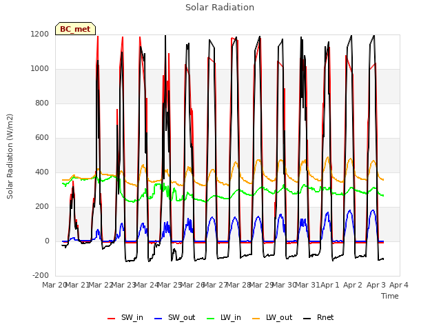 plot of Solar Radiation