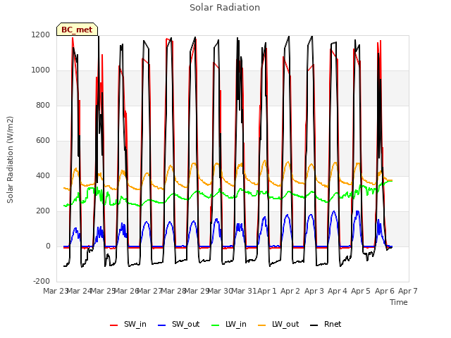 plot of Solar Radiation