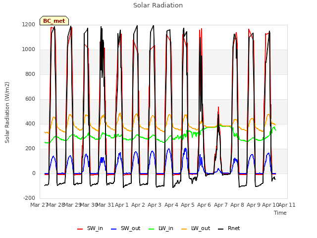 plot of Solar Radiation