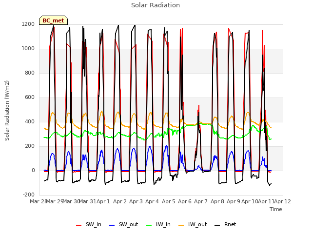 plot of Solar Radiation