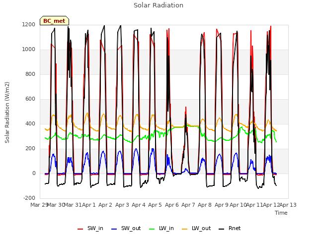 plot of Solar Radiation