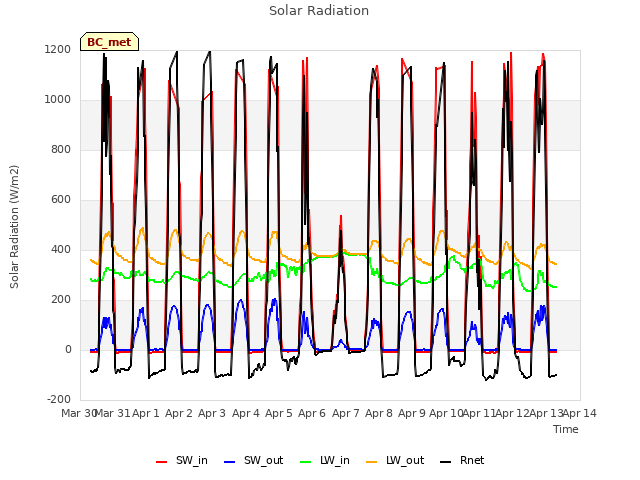 plot of Solar Radiation