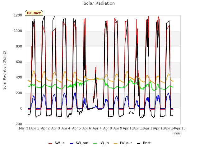 plot of Solar Radiation