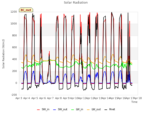 plot of Solar Radiation