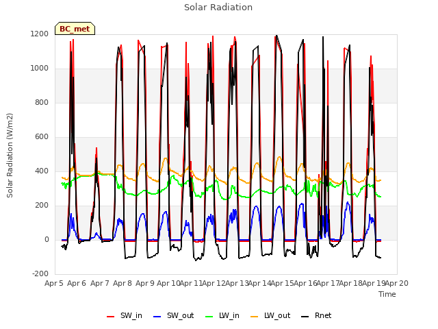plot of Solar Radiation