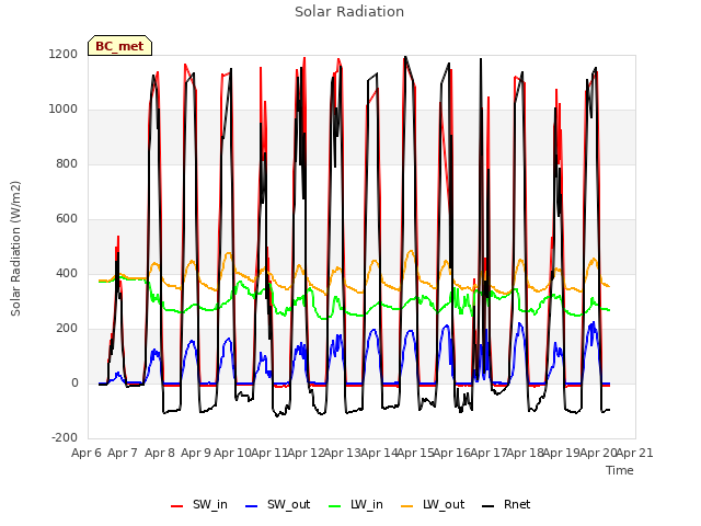 plot of Solar Radiation