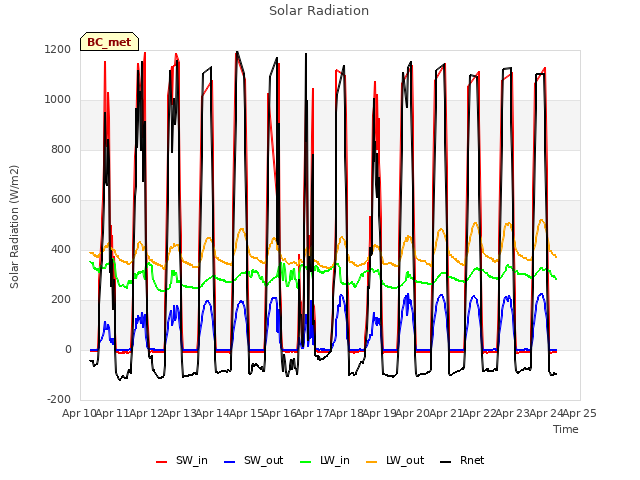 plot of Solar Radiation