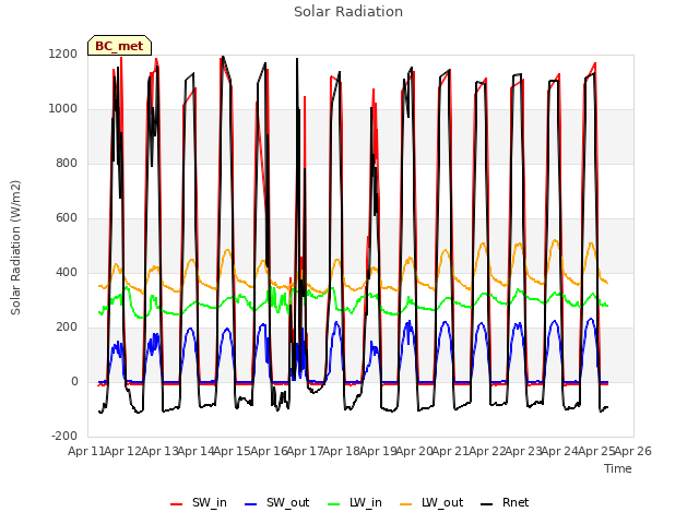 plot of Solar Radiation