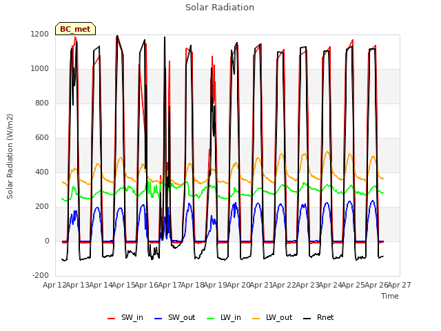 plot of Solar Radiation