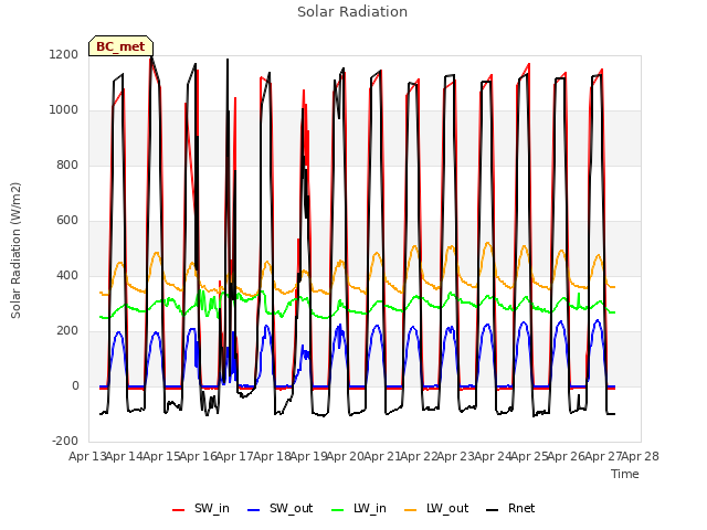 plot of Solar Radiation