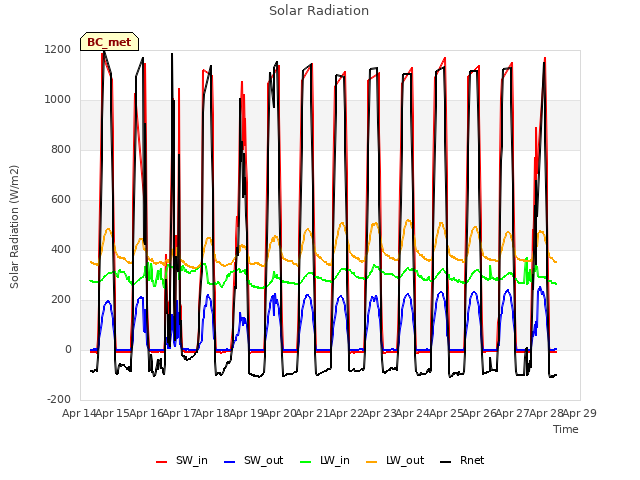 plot of Solar Radiation