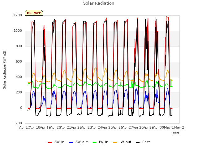 plot of Solar Radiation