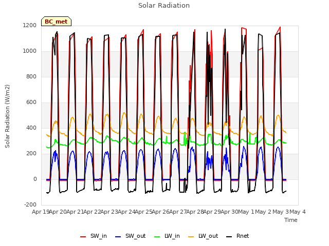 plot of Solar Radiation