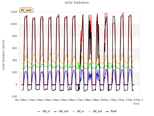 plot of Solar Radiation