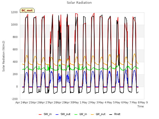 plot of Solar Radiation