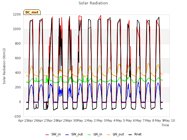 plot of Solar Radiation