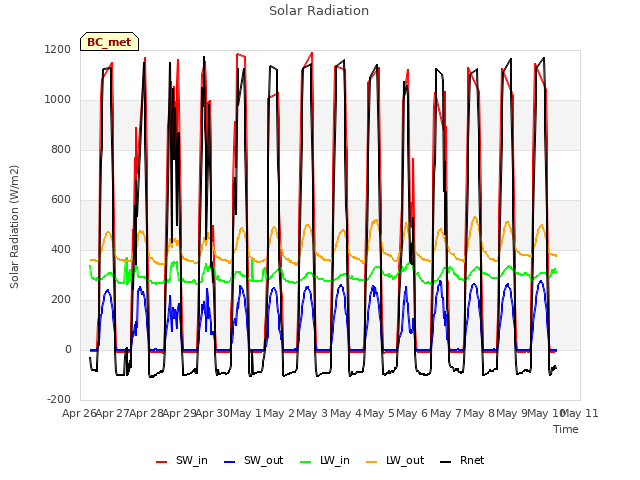 plot of Solar Radiation