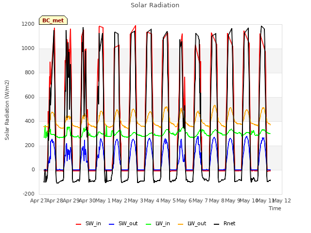 plot of Solar Radiation