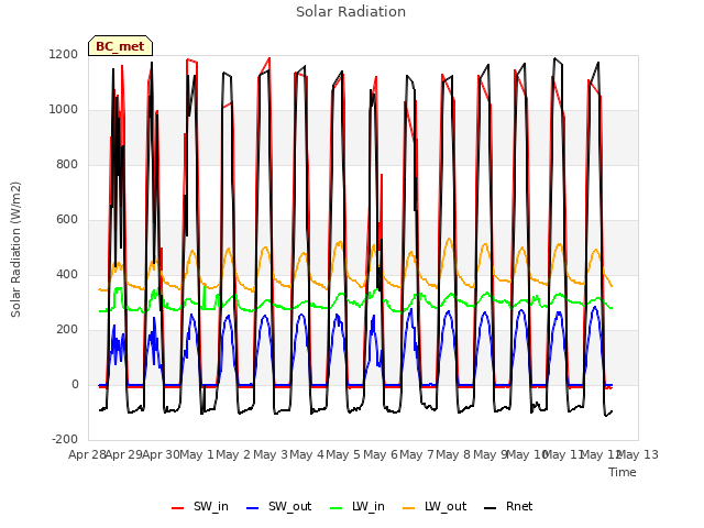 plot of Solar Radiation