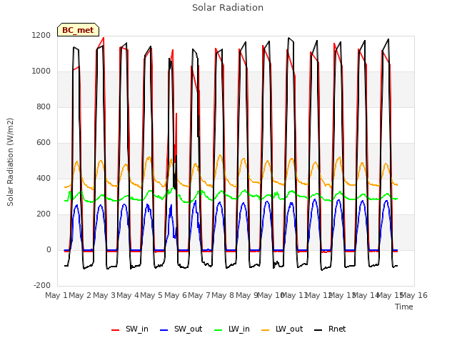 plot of Solar Radiation