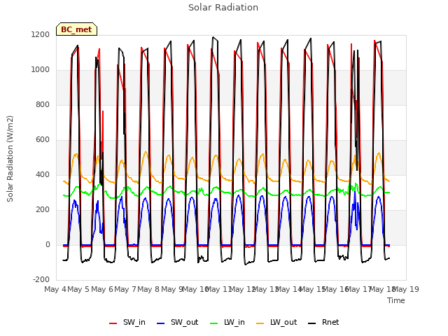 plot of Solar Radiation