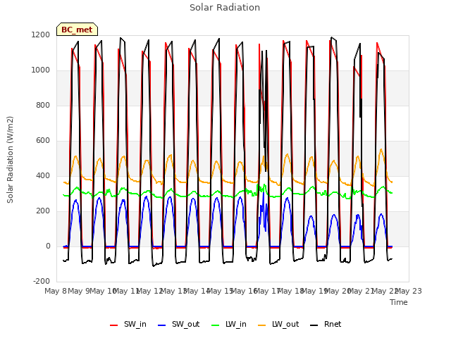 plot of Solar Radiation