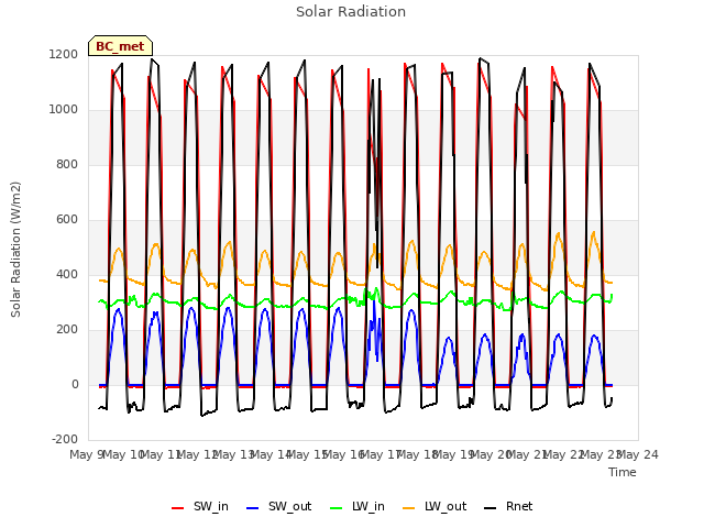 plot of Solar Radiation