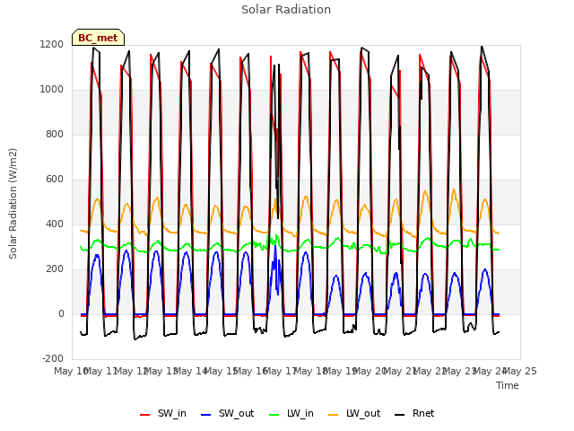 plot of Solar Radiation