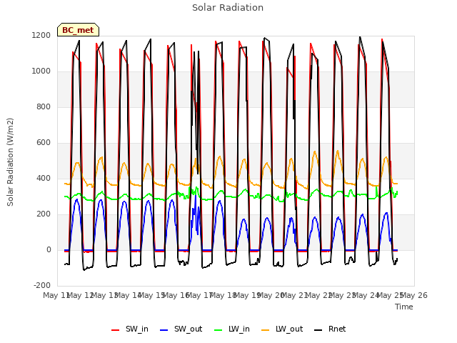 plot of Solar Radiation