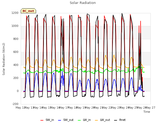 plot of Solar Radiation