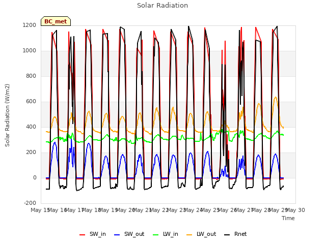 plot of Solar Radiation