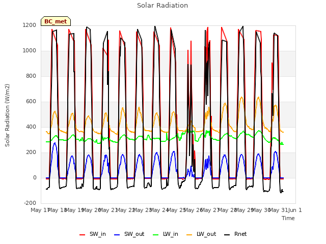plot of Solar Radiation