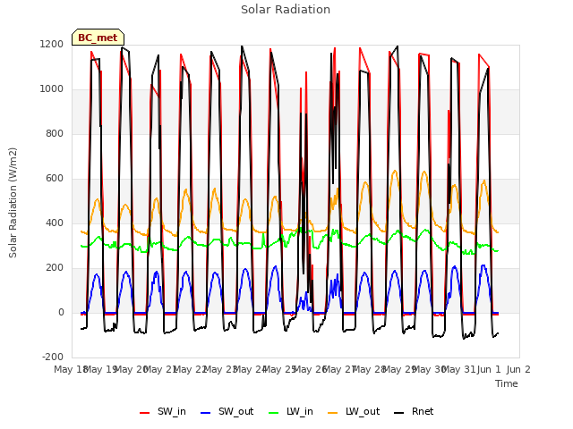 plot of Solar Radiation