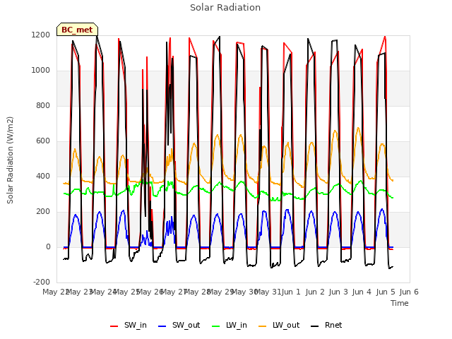 plot of Solar Radiation