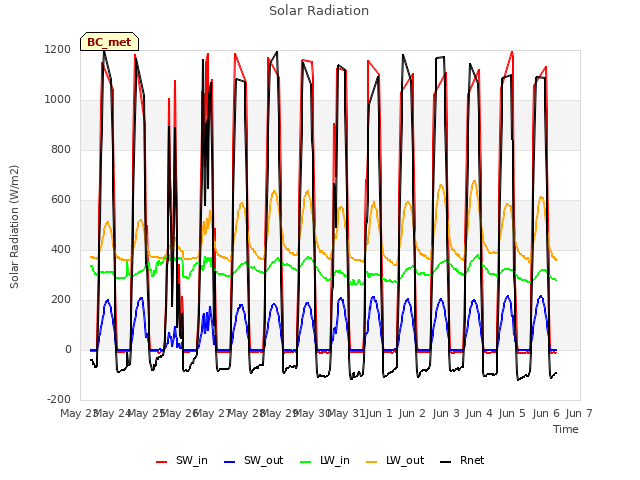 plot of Solar Radiation