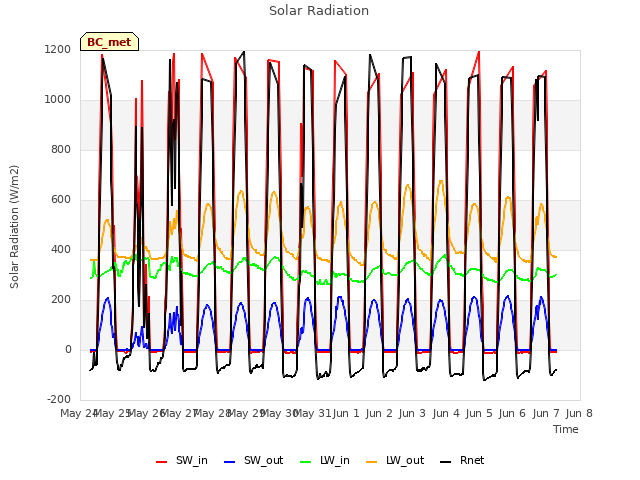 plot of Solar Radiation