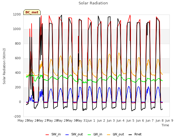 plot of Solar Radiation